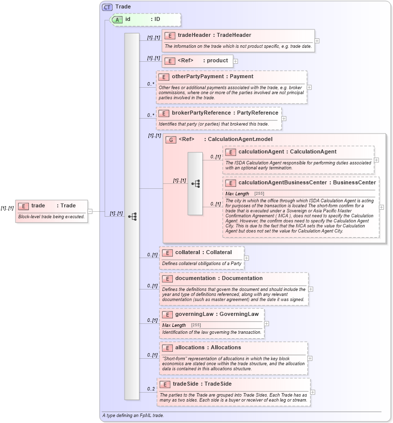 XSD Diagram of trade in schema fpml-trade-notification-4-5_xsd (Financial products Markup Language (FpML®))