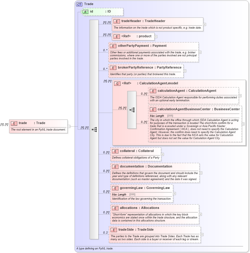XSD Diagram of trade in schema fpml-confirmation-4-5_xsd (Financial products Markup Language (FpML®))