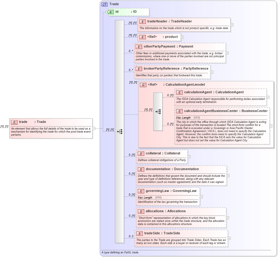 XSD Diagram of trade in schema fpml-valuation-4-5_xsd (Financial products Markup Language (FpML®))