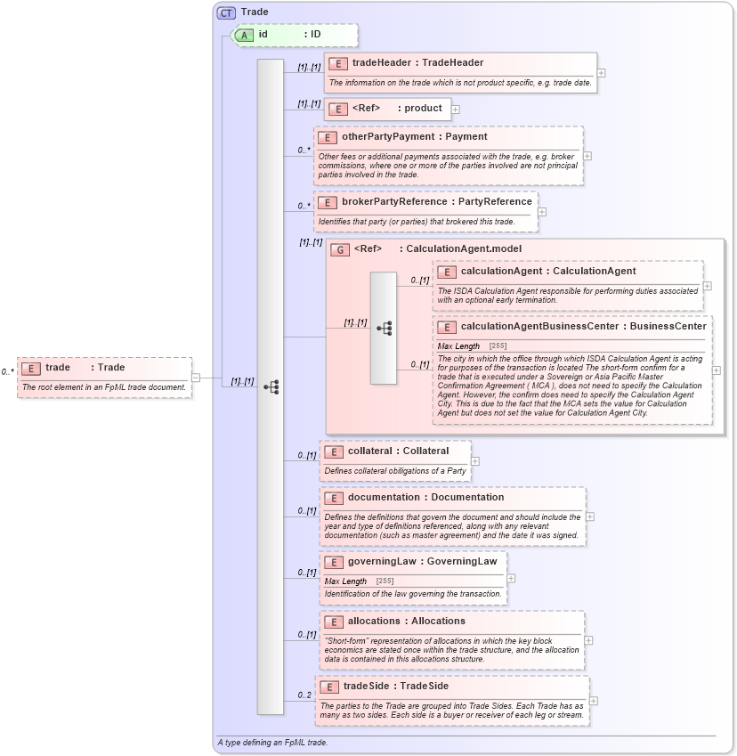 XSD Diagram of trade in schema fpml-doc-4-5_xsd (Financial products Markup Language (FpML®))
