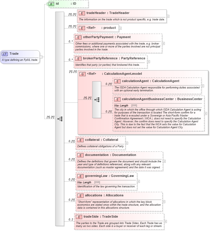 XSD Diagram of Trade in schema fpml-doc-4-5_xsd (Financial products Markup Language (FpML®))
