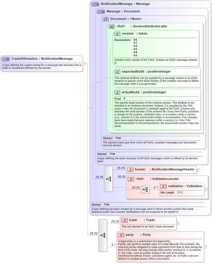 XSD Diagram of TradeAffirmation in schema fpml-confirmation-4-5_xsd (Financial products Markup Language (FpML®))