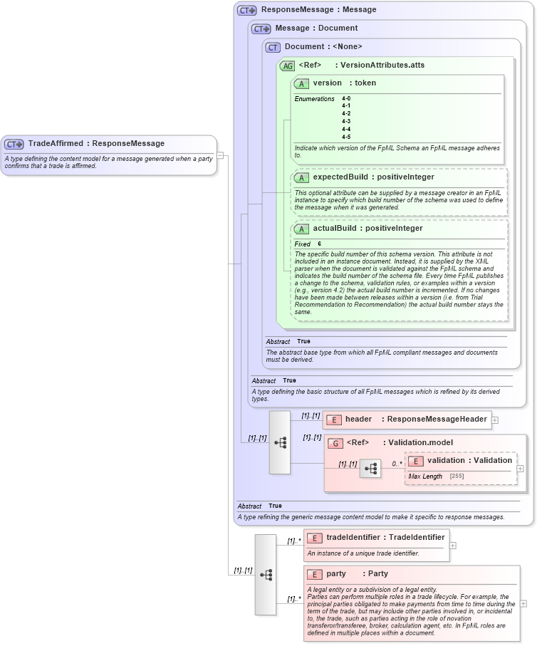 XSD Diagram of TradeAffirmed in schema fpml-confirmation-4-5_xsd (Financial products Markup Language (FpML®))