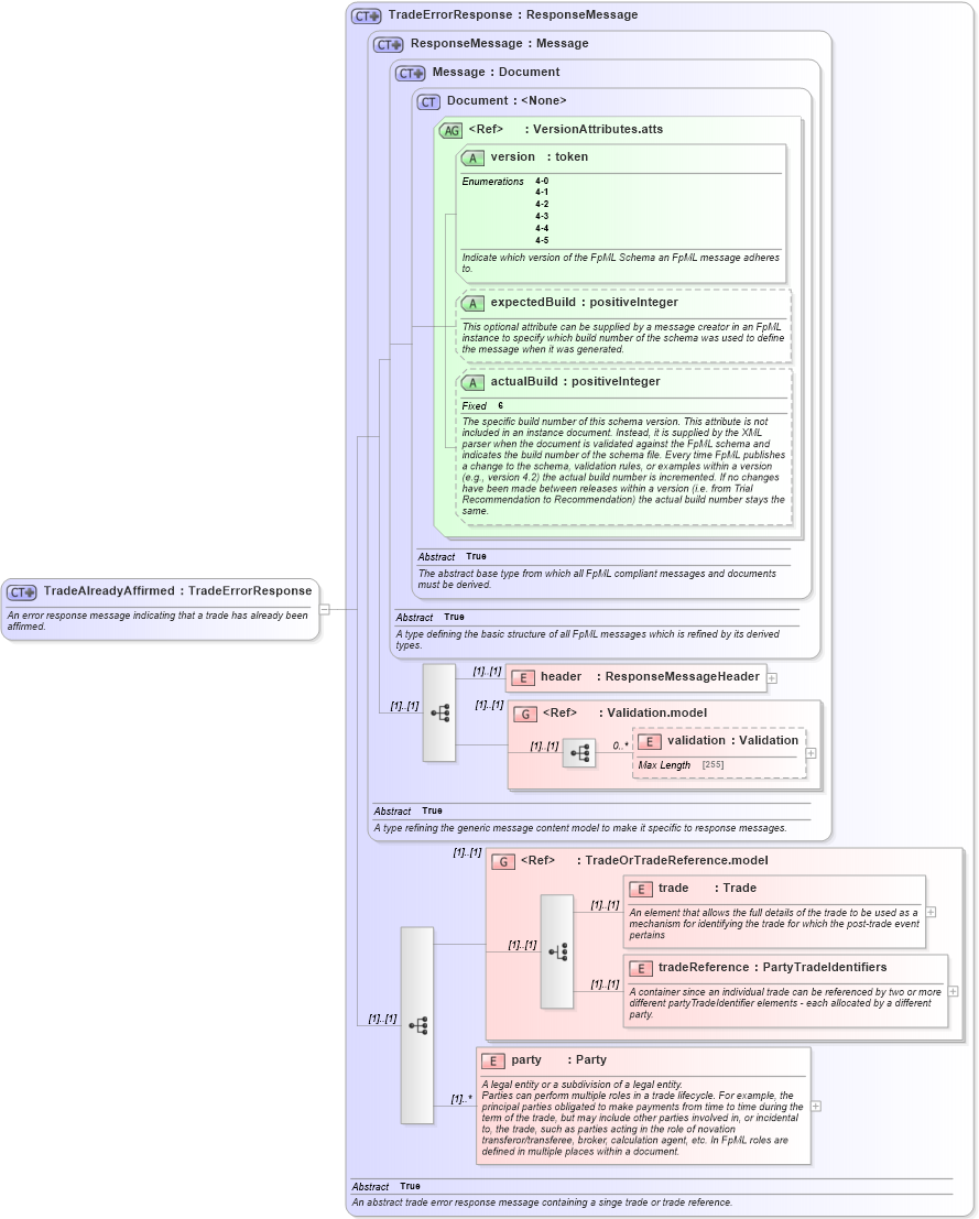 XSD Diagram of TradeAlreadyAffirmed in schema fpml-confirmation-4-5_xsd (Financial products Markup Language (FpML®))