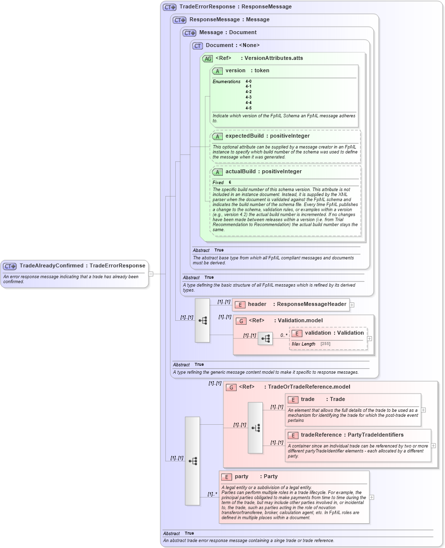 XSD Diagram of TradeAlreadyConfirmed in schema fpml-confirmation-4-5_xsd (Financial products Markup Language (FpML®))