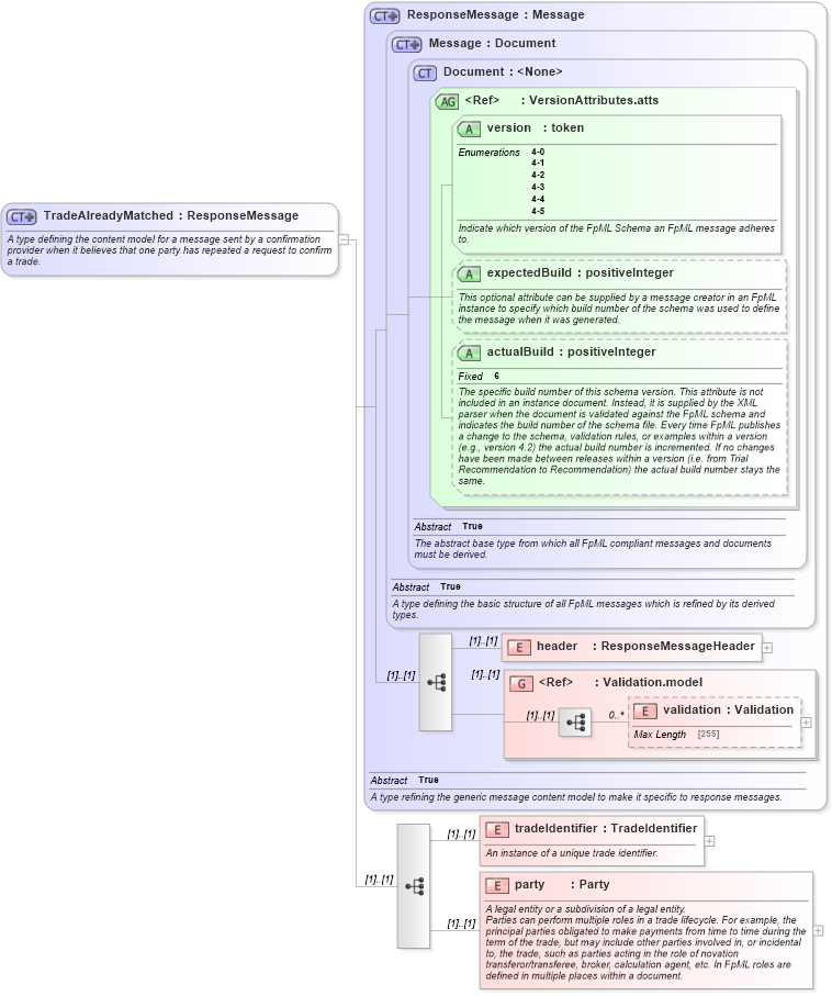 XSD Diagram of TradeAlreadyMatched in schema fpml-tradeexec-4-5_xsd (Financial products Markup Language (FpML®))