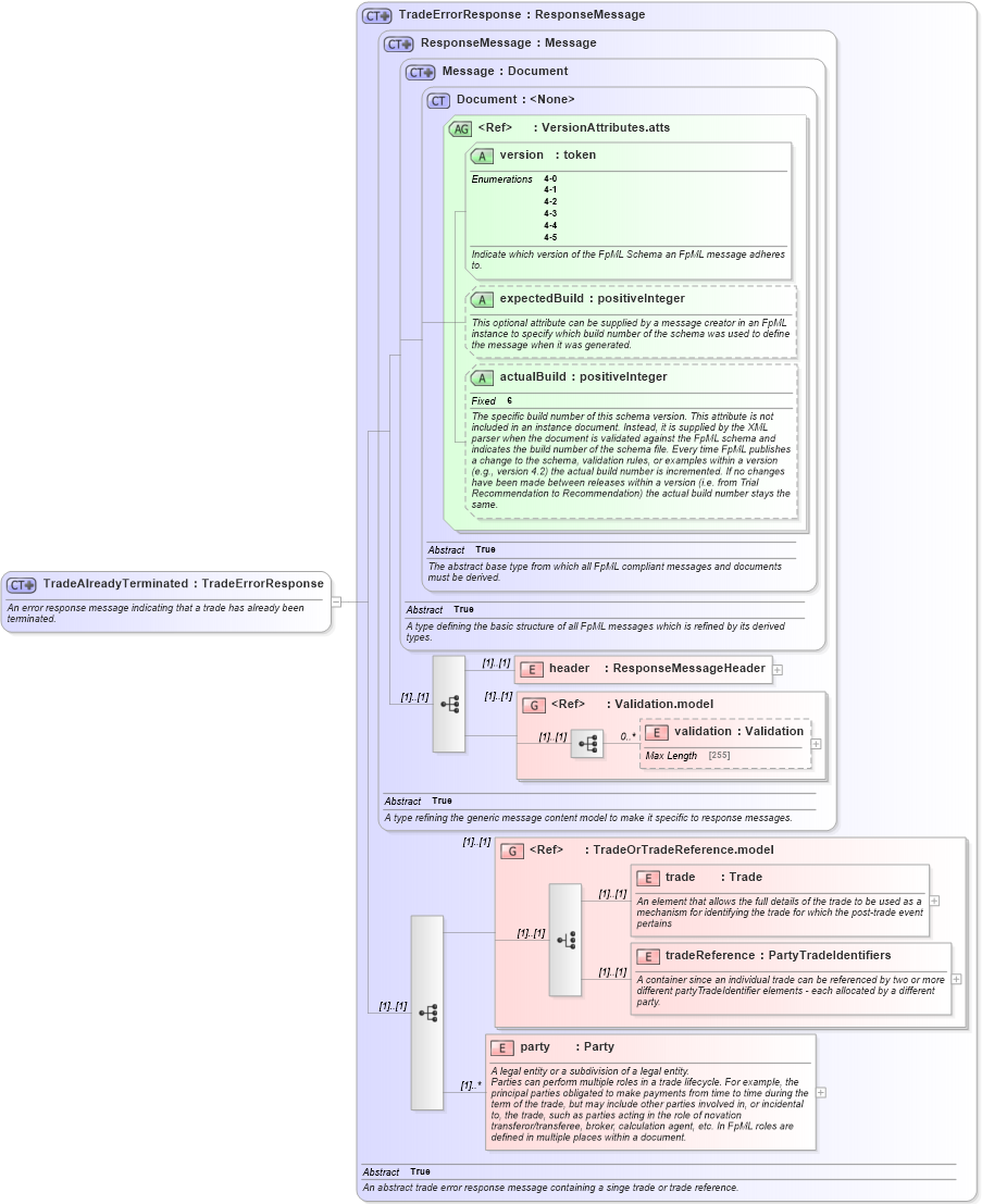 XSD Diagram of TradeAlreadyTerminated in schema fpml-msg-4-5_xsd (Financial products Markup Language (FpML®))