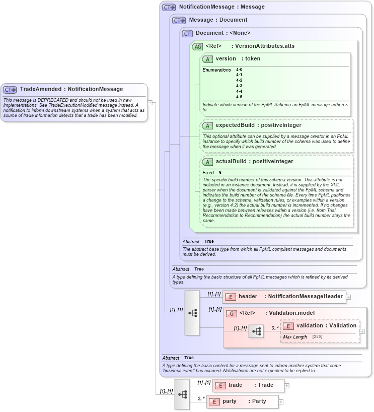 XSD Diagram of TradeAmended in schema fpml-trade-notification-4-5_xsd (Financial products Markup Language (FpML®))