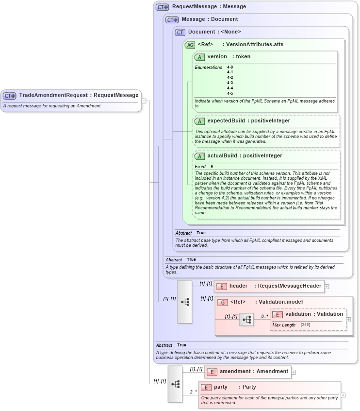 XSD Diagram of TradeAmendmentRequest in schema fpml-posttrade-negotiation-4-5_xsd (Financial products Markup Language (FpML®))