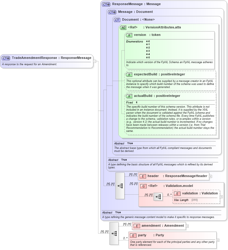 XSD Diagram of TradeAmendmentResponse in schema fpml-posttrade-negotiation-4-5_xsd (Financial products Markup Language (FpML®))