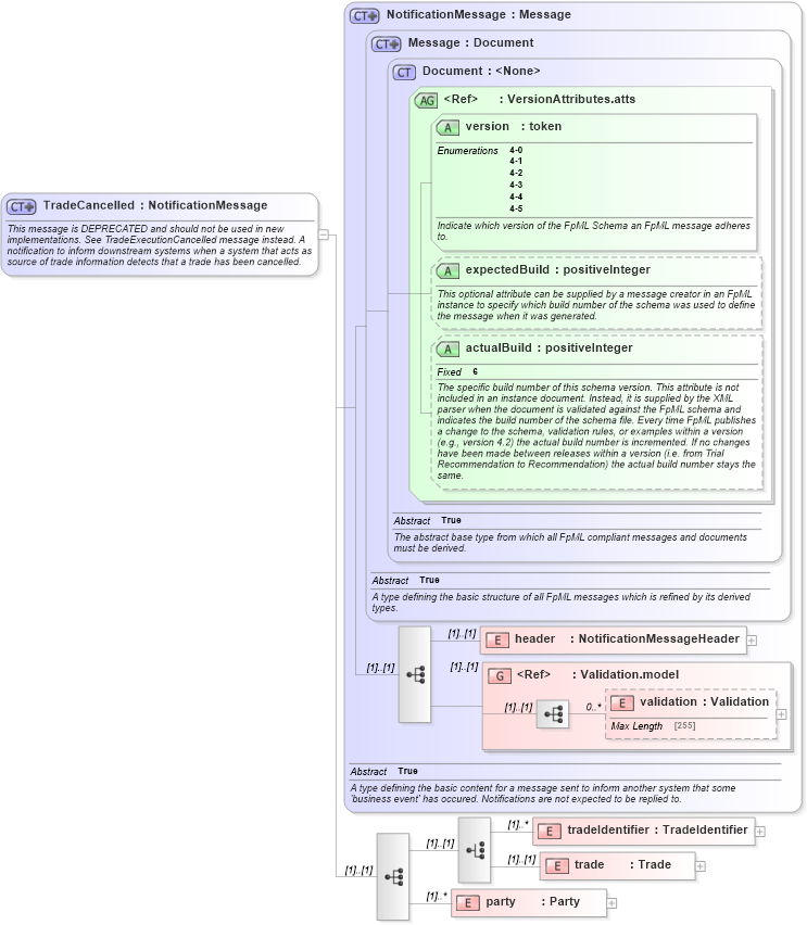 XSD Diagram of TradeCancelled in schema fpml-trade-notification-4-5_xsd (Financial products Markup Language (FpML®))