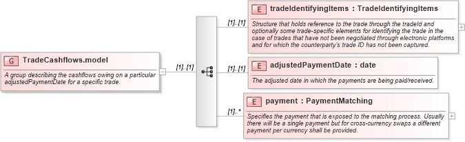 XSD Diagram of TradeCashflows.model in schema fpml-reconciliation-4-5_xsd (Financial products Markup Language (FpML®))