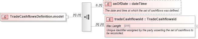 XSD Diagram of TradeCashflowsDefinition.model in schema fpml-reconciliation-4-5_xsd (Financial products Markup Language (FpML®))