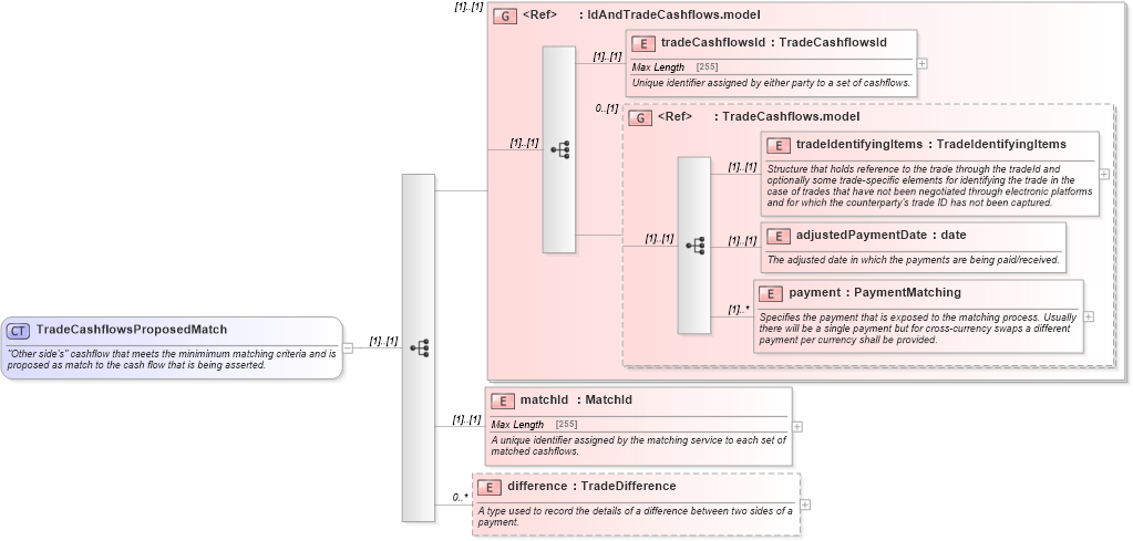 XSD Diagram of TradeCashflowsProposedMatch in schema fpml-reconciliation-4-5_xsd (Financial products Markup Language (FpML®))