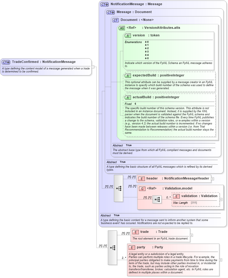 XSD Diagram of TradeConfirmed in schema fpml-confirmation-4-5_xsd (Financial products Markup Language (FpML®))