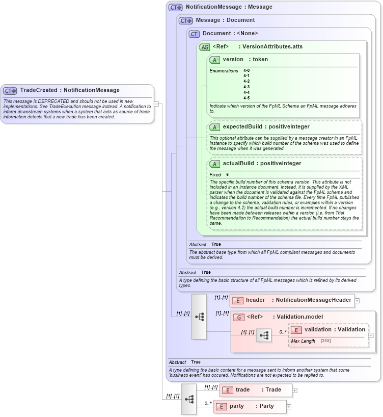 XSD Diagram of TradeCreated in schema fpml-trade-notification-4-5_xsd (Financial products Markup Language (FpML®))