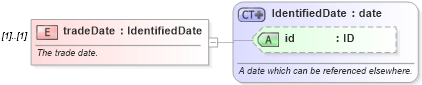 XSD Diagram of tradeDate in schema fpml-reconciliation-4-5_xsd (Financial products Markup Language (FpML®))