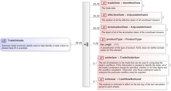 XSD Diagram of TradeDetails in schema fpml-reconciliation-4-5_xsd (Financial products Markup Language (FpML®))