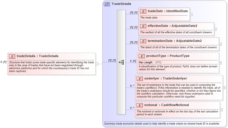 XSD Diagram of tradeDetails in schema fpml-reconciliation-4-5_xsd (Financial products Markup Language (FpML®))