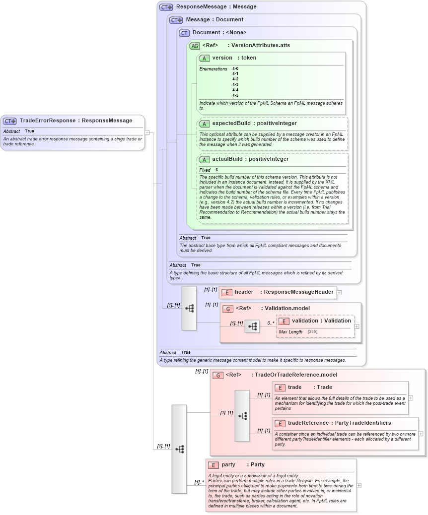 XSD Diagram of TradeErrorResponse in schema fpml-msg-4-5_xsd (Financial products Markup Language (FpML®))