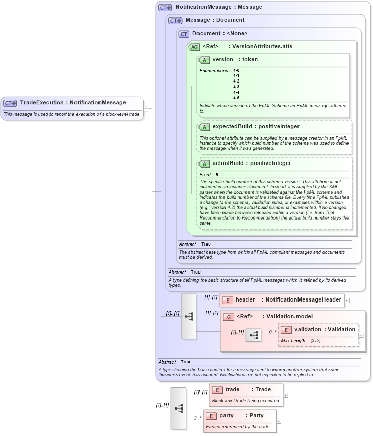 XSD Diagram of TradeExecution in schema fpml-trade-notification-4-5_xsd (Financial products Markup Language (FpML®))