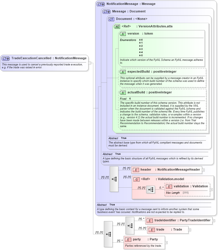 XSD Diagram of TradeExecutionCancelled in schema fpml-trade-notification-4-5_xsd (Financial products Markup Language (FpML®))