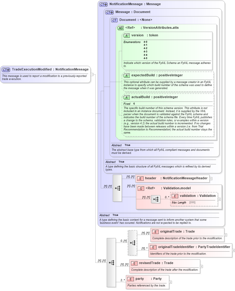 XSD Diagram of TradeExecutionModified in schema fpml-trade-notification-4-5_xsd (Financial products Markup Language (FpML®))