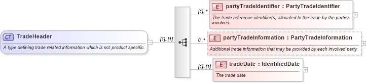 XSD Diagram of TradeHeader in schema fpml-doc-4-5_xsd (Financial products Markup Language (FpML®))