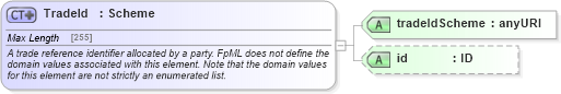 XSD Diagram of TradeId in schema fpml-doc-4-5_xsd (Financial products Markup Language (FpML®))