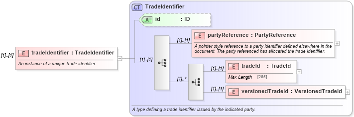 XSD Diagram of tradeIdentifier in schema fpml-confirmation-4-5_xsd (Financial products Markup Language (FpML®))