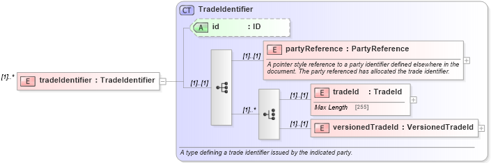 XSD Diagram of tradeIdentifier in schema fpml-trade-notification-4-5_xsd (Financial products Markup Language (FpML®))
