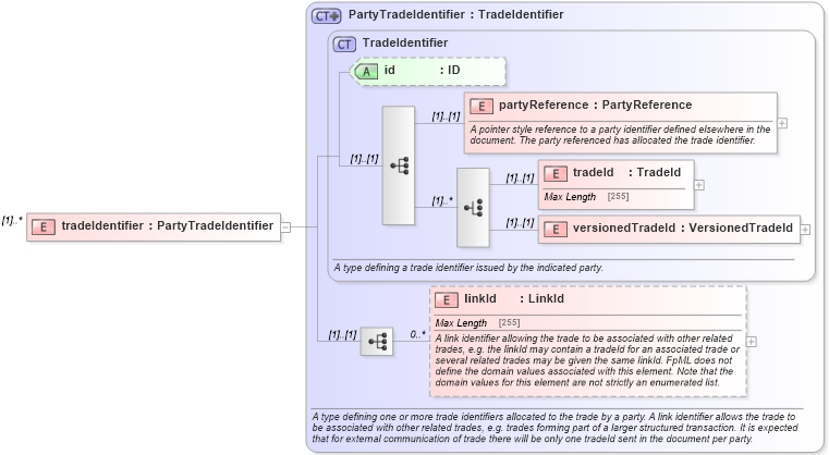 XSD Diagram of tradeIdentifier in schema fpml-trade-notification-4-5_xsd (Financial products Markup Language (FpML®))