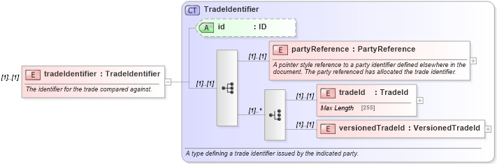 XSD Diagram of tradeIdentifier in schema fpml-doc-4-5_xsd (Financial products Markup Language (FpML®))