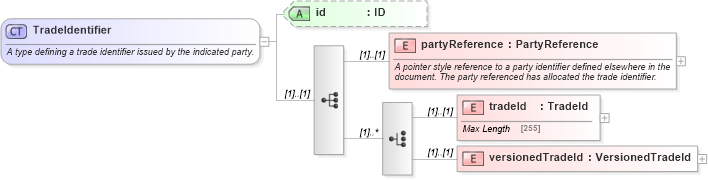 XSD Diagram of TradeIdentifier in schema fpml-doc-4-5_xsd (Financial products Markup Language (FpML®))