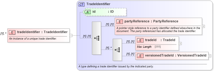 XSD Diagram of tradeIdentifier in schema fpml-msg-4-5_xsd (Financial products Markup Language (FpML®))