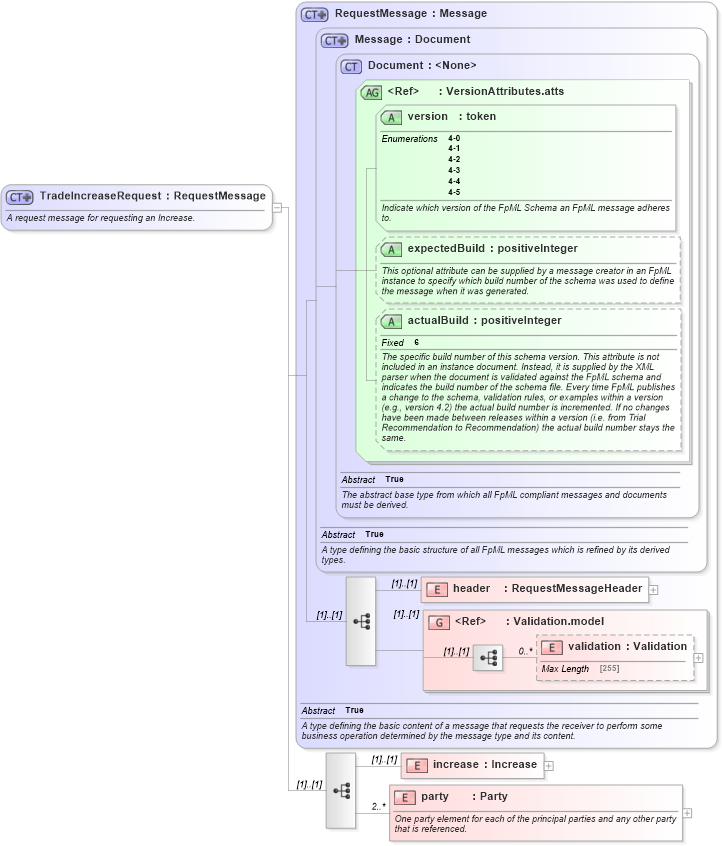 XSD Diagram of TradeIncreaseRequest in schema fpml-posttrade-negotiation-4-5_xsd (Financial products Markup Language (FpML®))
