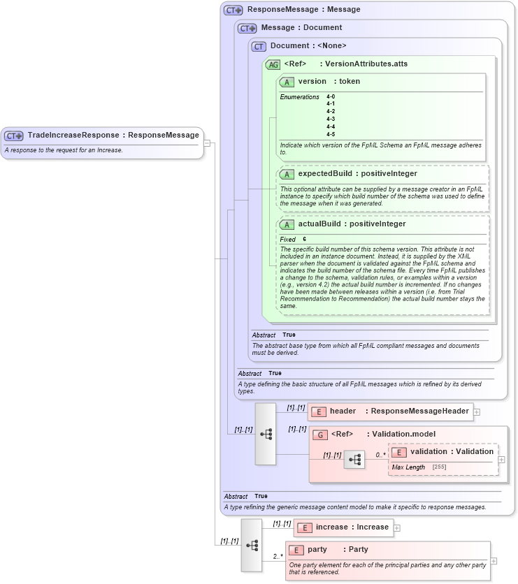 XSD Diagram of TradeIncreaseResponse in schema fpml-posttrade-negotiation-4-5_xsd (Financial products Markup Language (FpML®))