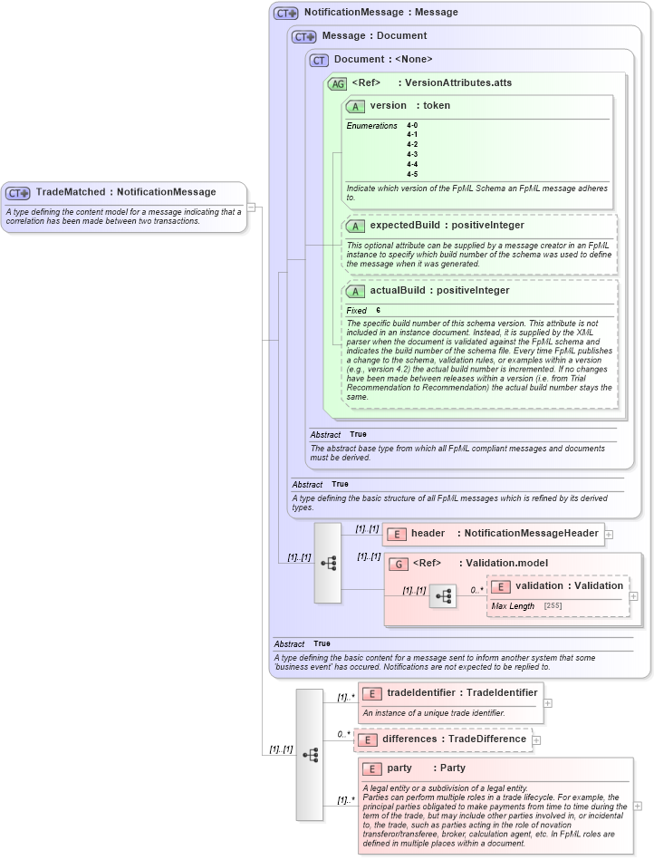 XSD Diagram of TradeMatched in schema fpml-matching-status-4-5_xsd (Financial products Markup Language (FpML®))
