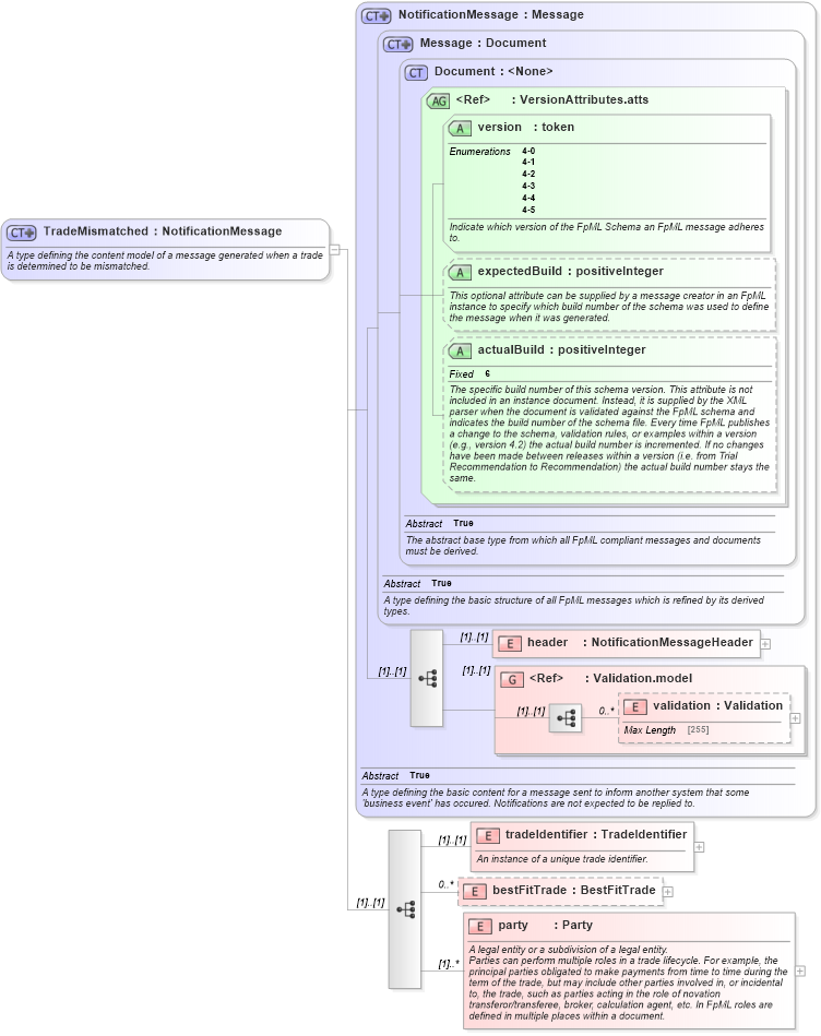 XSD Diagram of TradeMismatched in schema fpml-matching-status-4-5_xsd (Financial products Markup Language (FpML®))
