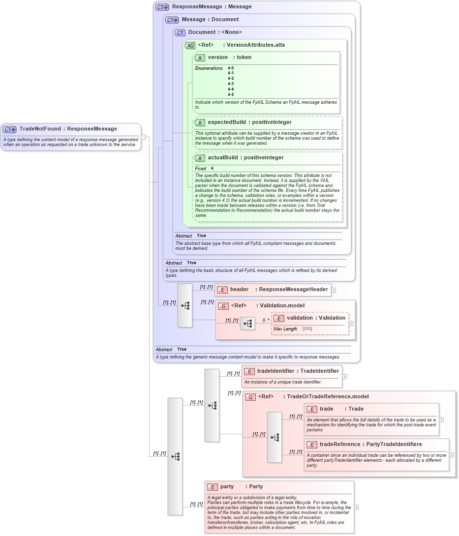 XSD Diagram of TradeNotFound in schema fpml-msg-4-5_xsd (Financial products Markup Language (FpML®))