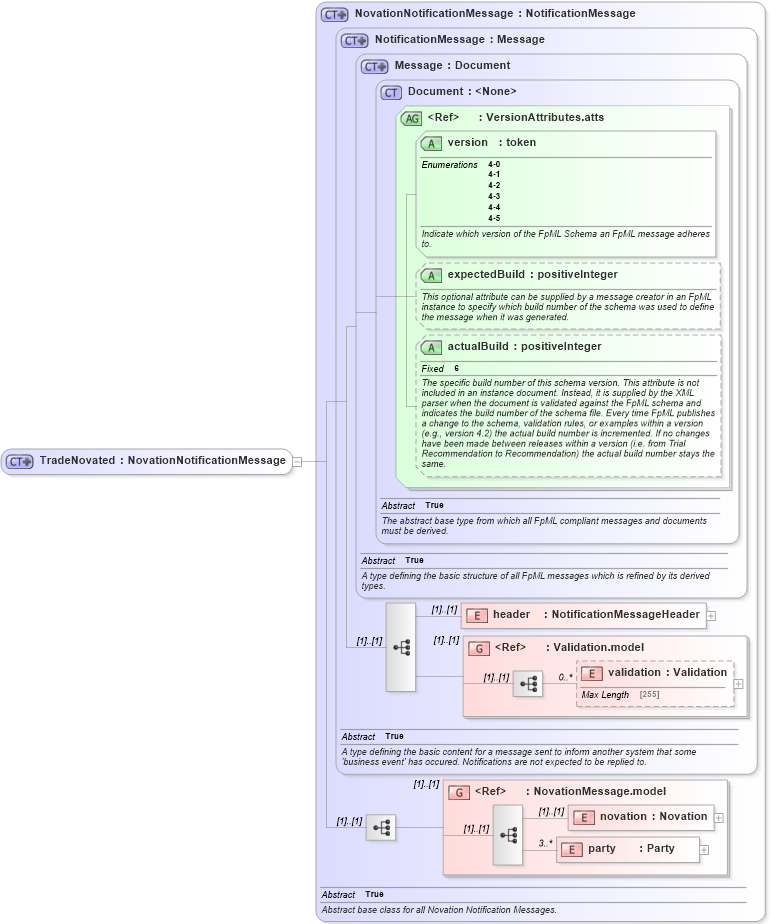 XSD Diagram of TradeNovated in schema fpml-posttrade-execution-4-5_xsd (Financial products Markup Language (FpML®))