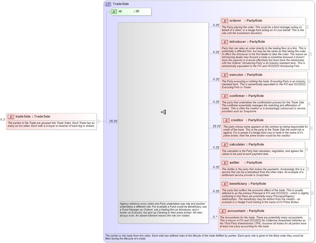 XSD Diagram of tradeSide in schema fpml-doc-4-5_xsd (Financial products Markup Language (FpML®))