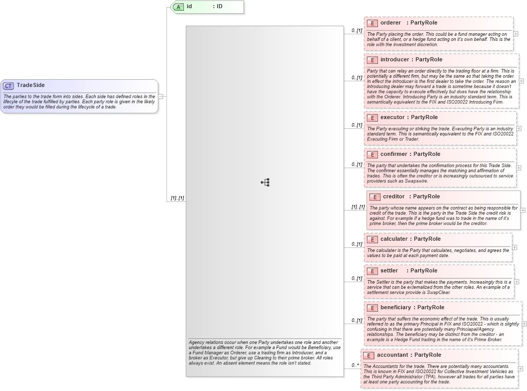 XSD Diagram of TradeSide in schema fpml-doc-4-5_xsd (Financial products Markup Language (FpML®))