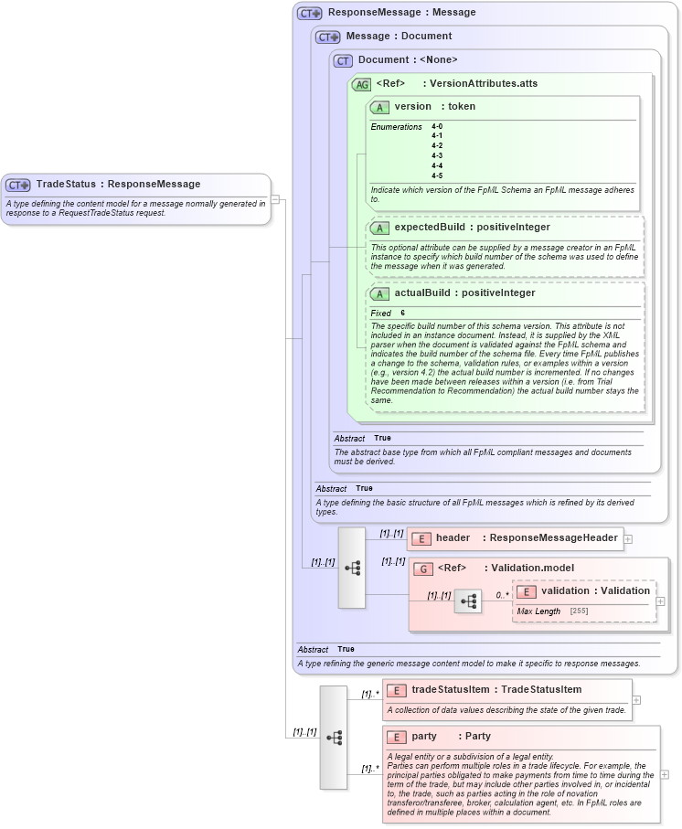 XSD Diagram of TradeStatus in schema fpml-msg-4-5_xsd (Financial products Markup Language (FpML®))