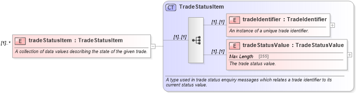 XSD Diagram of tradeStatusItem in schema fpml-msg-4-5_xsd (Financial products Markup Language (FpML®))