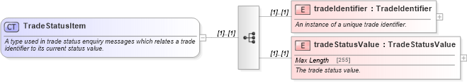 XSD Diagram of TradeStatusItem in schema fpml-msg-4-5_xsd (Financial products Markup Language (FpML®))