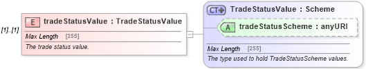 XSD Diagram of tradeStatusValue in schema fpml-msg-4-5_xsd (Financial products Markup Language (FpML®))