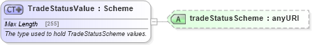 XSD Diagram of TradeStatusValue in schema fpml-msg-4-5_xsd (Financial products Markup Language (FpML®))