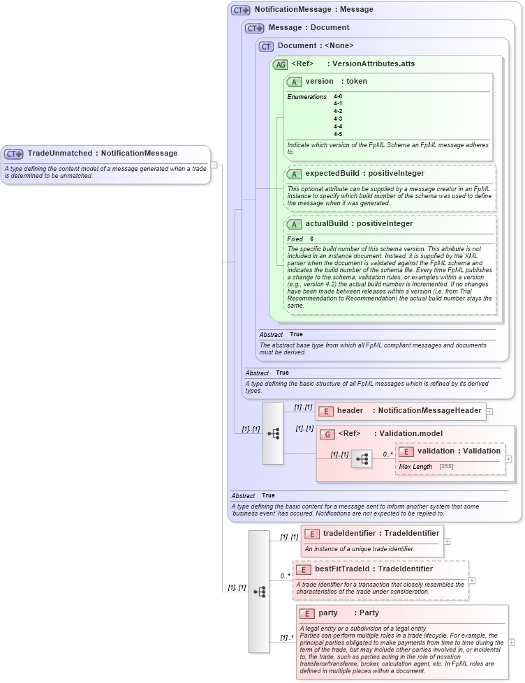 XSD Diagram of TradeUnmatched in schema fpml-matching-status-4-5_xsd (Financial products Markup Language (FpML®))