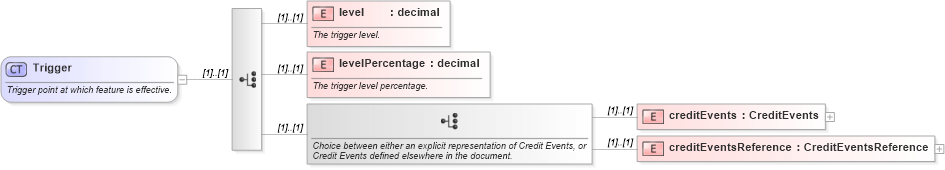 XSD Diagram of Trigger in schema fpml-option-shared-4-5_xsd (Financial products Markup Language (FpML®))